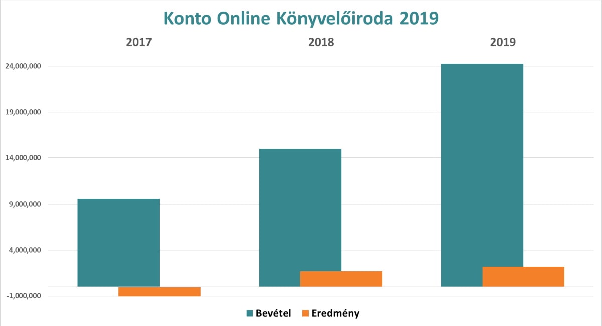 Kontó Online Könyvelőiroda 2019